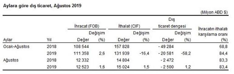 Son dakika... Dış ticaret verisi açıklandı