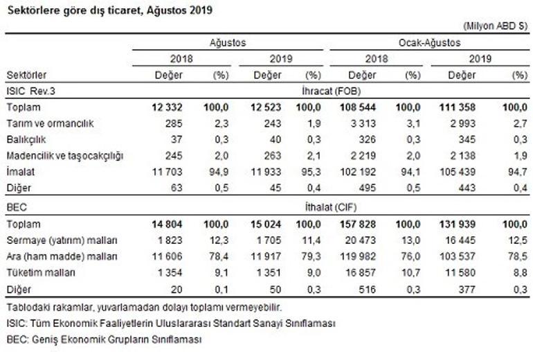 Son dakika... Dış ticaret verisi açıklandı