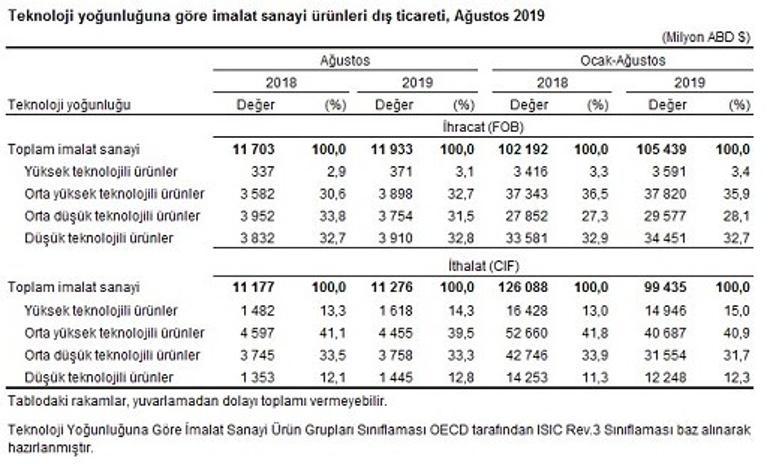 Son dakika... Dış ticaret verisi açıklandı