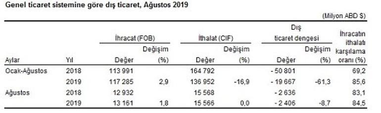 Son dakika... Dış ticaret verisi açıklandı