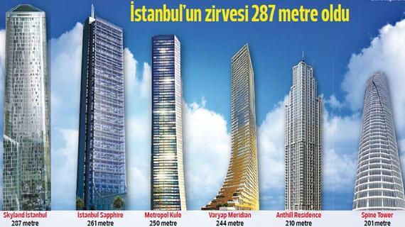 istanbul un zirvesi 287 metre oldu guncel haberler