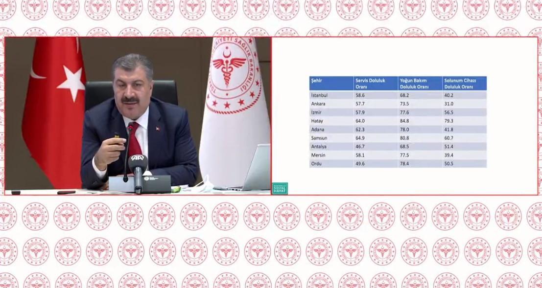 Sağlık Bakanı Fahrettin Koca korona tehlikesinin arttığı ve azaldığı illeri açıkladı - Resim: 1