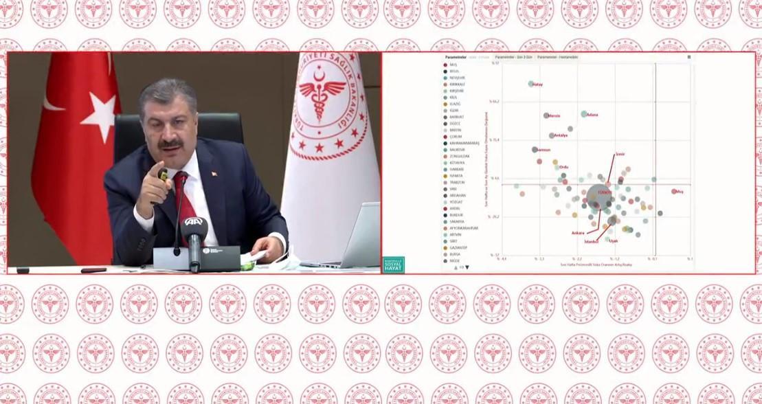 Sağlık Bakanı Fahrettin Koca korona tehlikesinin arttığı ve azaldığı illeri açıkladı - Resim: 0