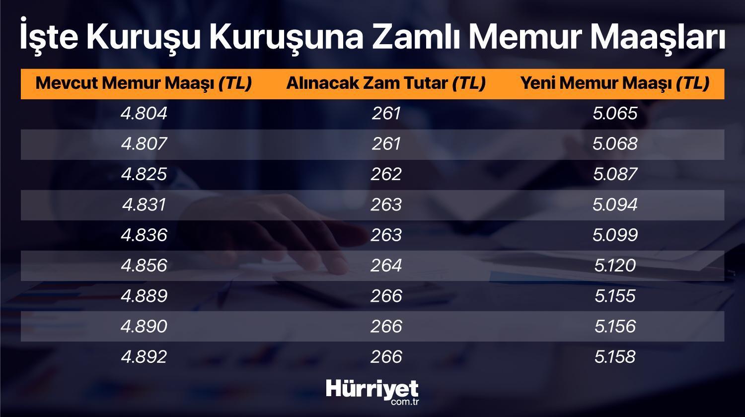 Son Dakika Haberi: Memur Ve Emekli Maaşı Zammı Belli Oldu! İşte ...