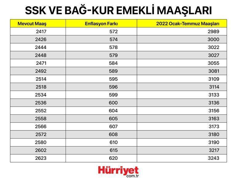 EMEKLİ MAAŞI Ne Kadar Kaç TL Oldu? SSK, Bağ Kur Emekli Maaşı 2022 ...