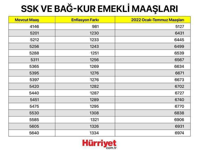 EMEKLİ MAAŞI Ne Kadar Kaç TL Oldu? SSK, Bağ Kur Emekli Maaşı 2022 ...