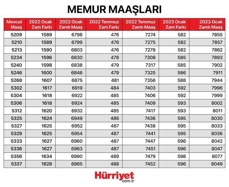 MEMUR ZAMMI HESAPLAMA 2022: Memur Maaşı Ne Kadar, Kaç TL Oldu? İşte ...