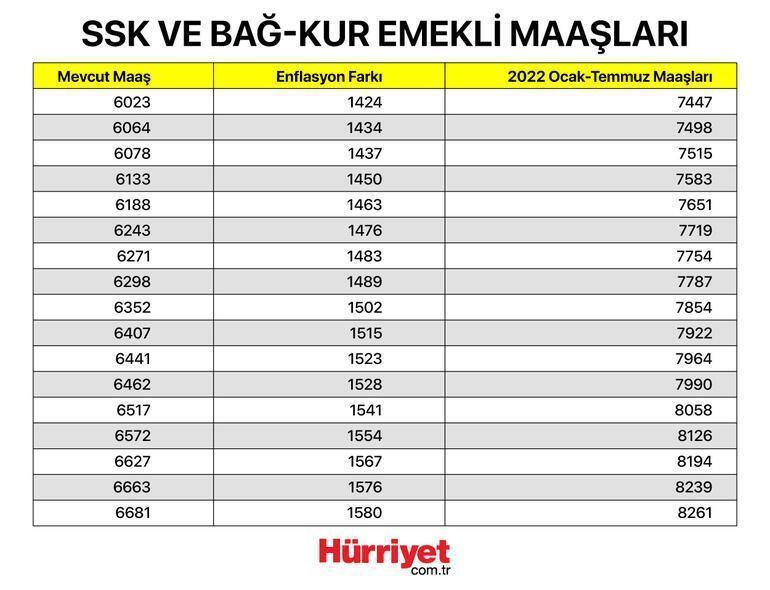 Emekli Zammı Ne Kadar Oldu 2022? Emekliler Ne Kadar Zam Alacak? İşte ...