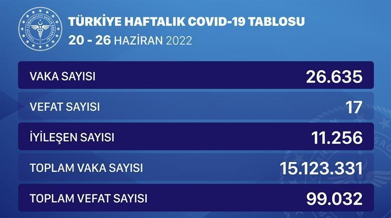 20-26 HAZİRAN KORONAVİRÜS TABLOSUNDA SON DURUM