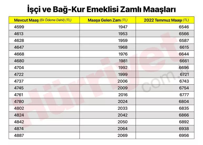 comment exception Bring SSK, Bağkur emekli maaşı hesaplama tablosu: 2022 temmuz zammı sonrası emekli  maaşı ne kadar oldu? - Haberler