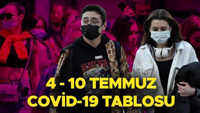 Koronavirüs Türkiye tablosunda son durum: Corona virüs vaka sayısı ne kadar İşte 4 - 10 Temmuz hasta sayısı, iyileşen sayısı ve vefat oranı