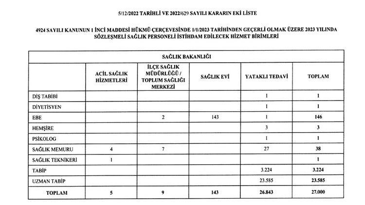 Sağlık Bakanlığı Personel Alımı 2023 Sağlık Bakanı Koca Açıkladı: 27 ...