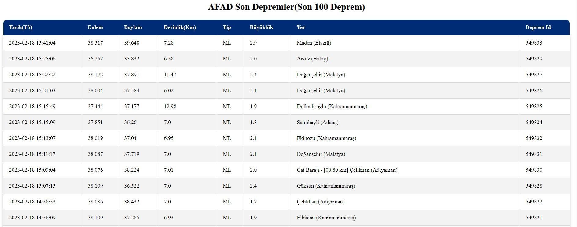 SON DEPREMLER LİSTESİ 18 ŞUBAT