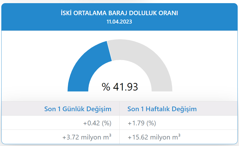 İSTANBUL BARAJ DOLULUK ORANI NİSAN 2023