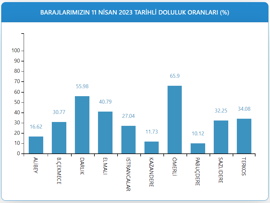 İstanbul baraj doluluk oranı 2023 | İstanbul barajları su seviyesi İSKİ tarafından açıklandı Yüzde kaç dolu İstanbul baraj doluluk oranı 2023 | İstanbul barajları su seviyesi İSKİ tarafından açıklandı Yüzde kaç dolu
