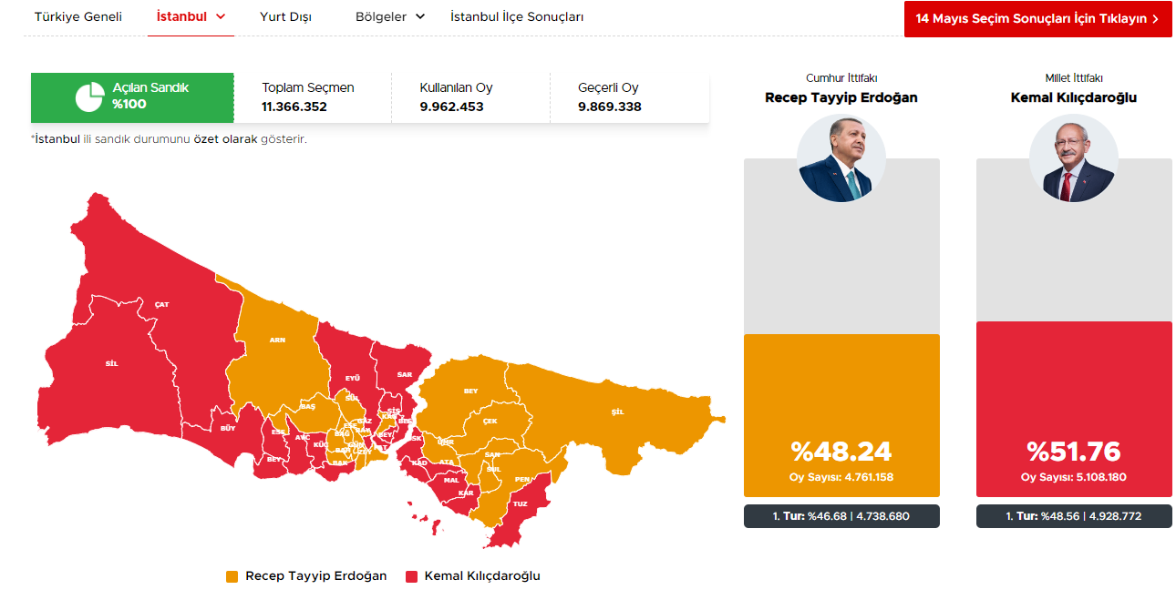 İSTANBUL 2. TUR SEÇİM SONUÇLARI 2023 28 Mayıs 2. tur