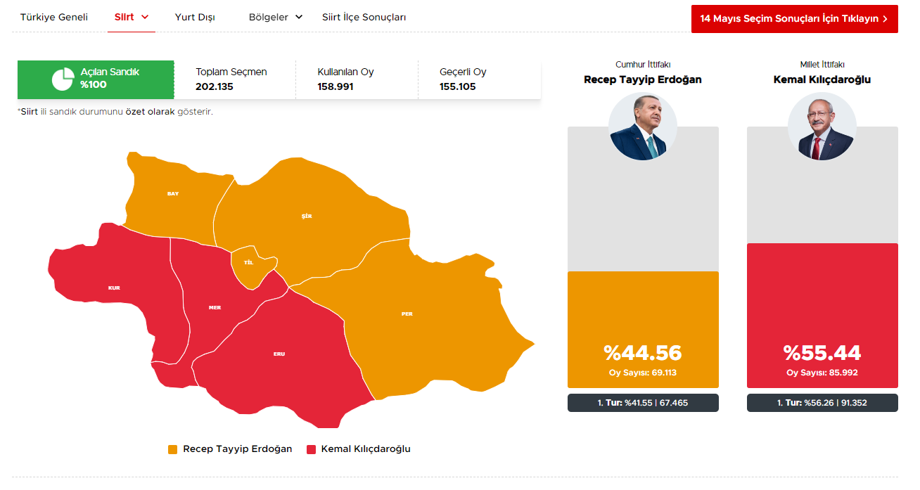 SİİRT SEÇİM SONUÇLARI 28 Mayıs 2023 2. tur Türkiye Cumhurbaşkanlığı