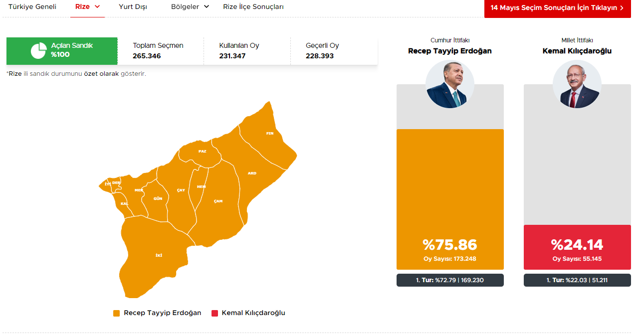 RİZE SEÇİM SONUÇLARI 28 Mayıs 2023 2. tur Türkiye Cumhurbaşkanlığı