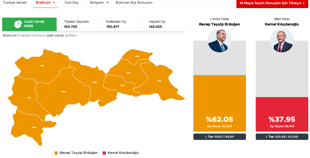 ERZİNCAN SEÇİM SONUÇLARI 28 Mayıs 2023 2. tur Türkiye