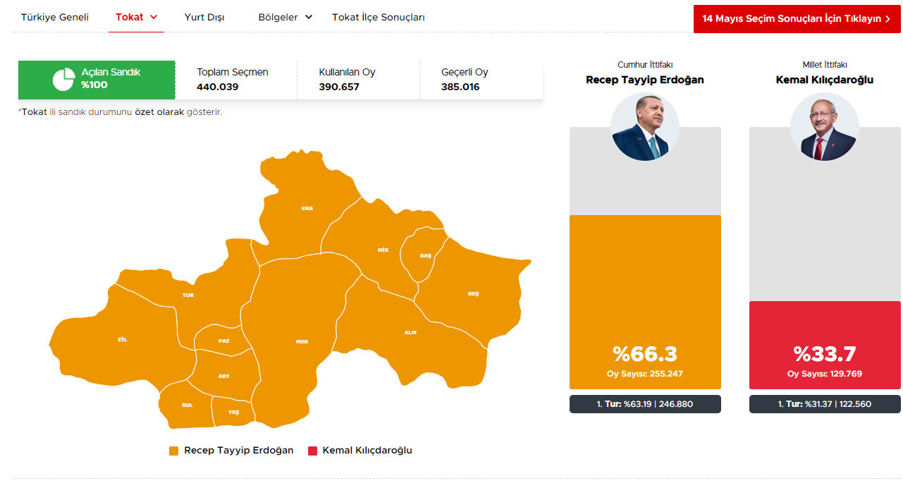 TOKAT 2. TUR SEÇİM SONUÇLARI 2023 28 Mayıs ikinci tur Türkiye