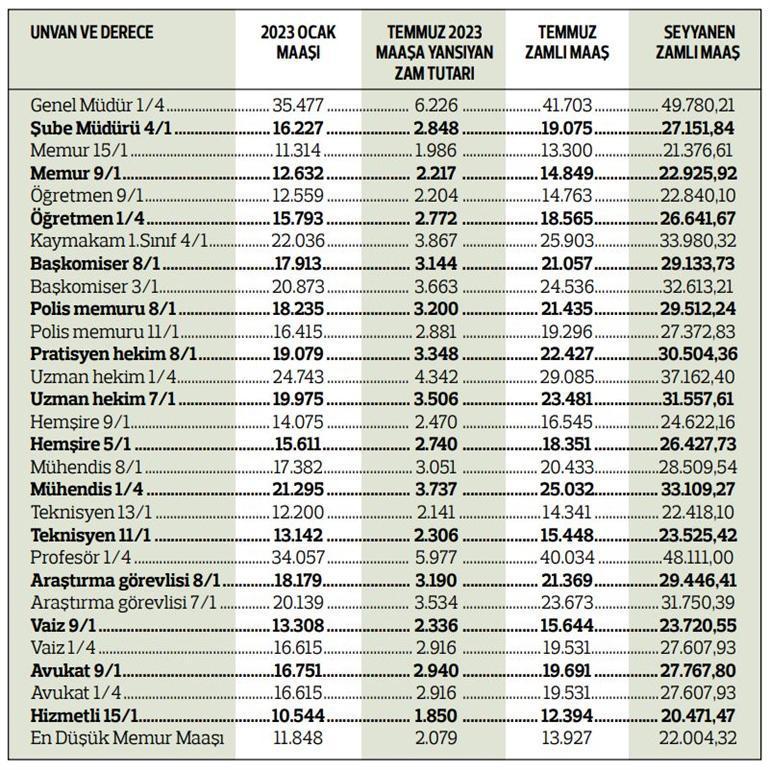 MEMUR MAAŞI ZAMMI TABLOSU TEMMUZ 2023 | (MAAŞLARA GÖRE KİM NE KADAR ZAM ...