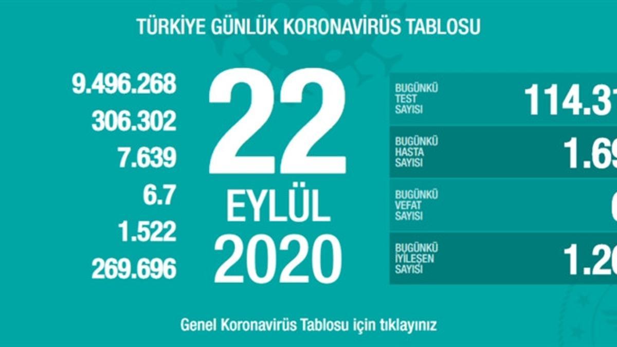 Son Dakika Haberi Saglik Bakanligi 22 Eylul Korona Tablosu Ve Vaka Sayisini Acikladi Son Dakika Haberleri