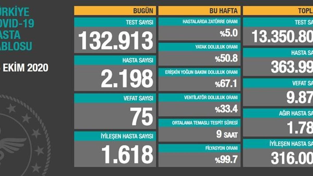 son dakika haberi 26 ekim korona tablosu ve vaka sayisi saglik bakanligi tarafindan aciklandi son dakika haberleri