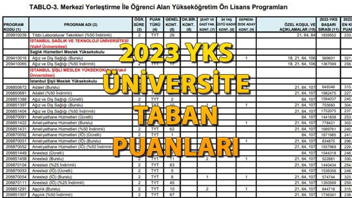 YKS Taban Puanları 2023 Ve Başarı Sıralamaları Listesi | Üniversite ...