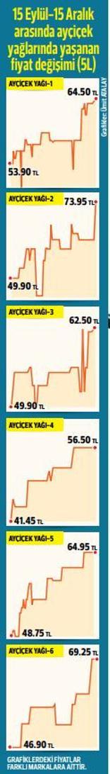 Fiyatlar ‘yağ’ gibi üste çıktı