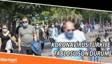Son dakika: 5 Ağustos günlük Türkiye koronavirüs tablosunda son durum! Corona virüs vaka sayısı, hasta sayısı ve iyileşen sayısı son 24 saat verileri Son dakika: 5 Ağustos günlük Türkiye koronavirüs tablosunda son durum! Corona virüs vaka sayısı, hasta sayısı ve iyileşen sayısı son 24 saat verileri