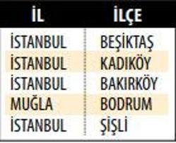 Türkiyenin en yüksek insani gelişme gösteren 34 ilçesi