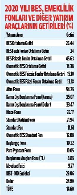 Ne dolar ne faiz en yüksek getiri BES’te