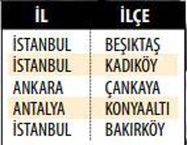 Türkiyenin en yüksek insani gelişme gösteren 34 ilçesi