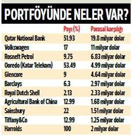 Katar’ın dünyada 335 milyar dolarlık yatırımı var