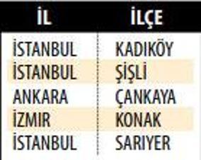 Türkiyenin en yüksek insani gelişme gösteren 34 ilçesi