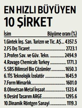 Türkiye’nin en hızlı büyüyen 100 şirketi belirlendi