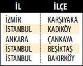 Türkiyenin en yüksek insani gelişme gösteren 34 ilçesi