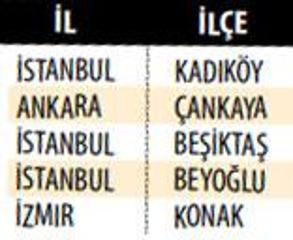 Türkiyenin en yüksek insani gelişme gösteren 34 ilçesi