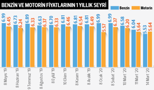 Depoda avantaj 50 liraya yükseldi