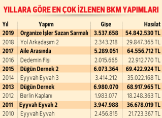 Gişeden 1 milyar lira