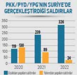 Emri Suriye’den, PKK/PYD’den verilen saldırılar