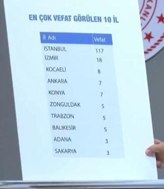 Son dakika haberi: İl il corona virüslü vaka sayısını Bakan Koca açıkladı