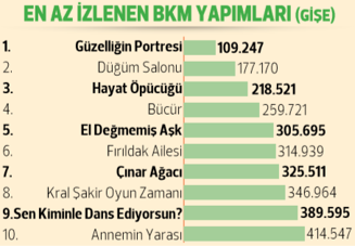 Gişeden 1 milyar lira