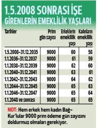 Bağ-Kur’luların emeklilik şartları