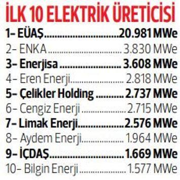 Elektrikte aslan payı HES’lerin