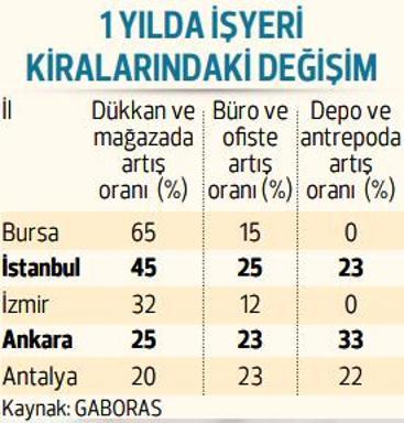 Pandemiye rağmen işyeri kiraları arttı