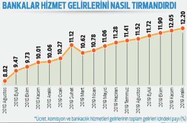 Yüksek komisyona direnen bankalar var