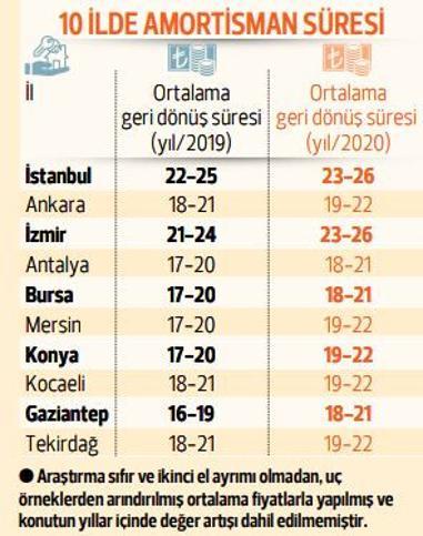 İşte illere göre konuta yatırımın geri dönüşü