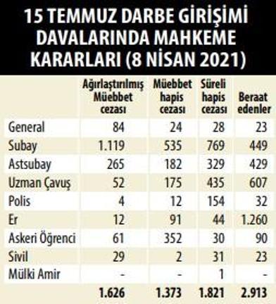 289 darbe davasından 287’si bitti ama FETÖ ile hesabımız bitmedi