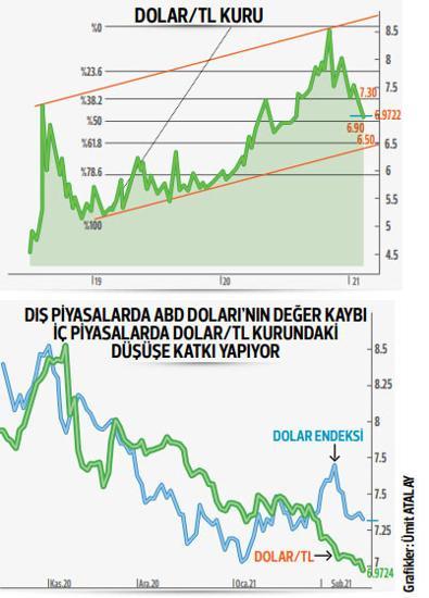 Dövizde düşüş trendi sürüyor